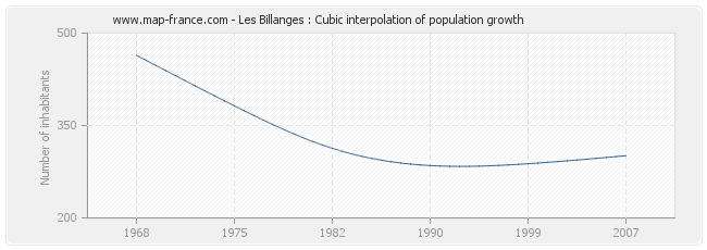 Les Billanges : Cubic interpolation of population growth